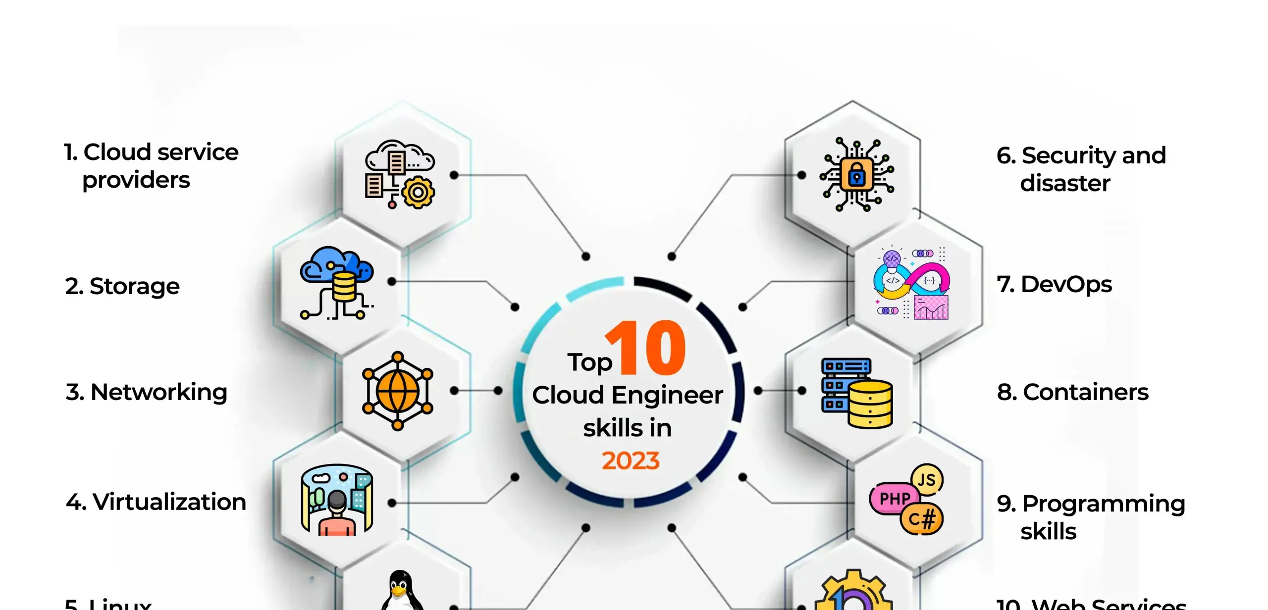 10 Essential AWS Skills for Cloud Engineers