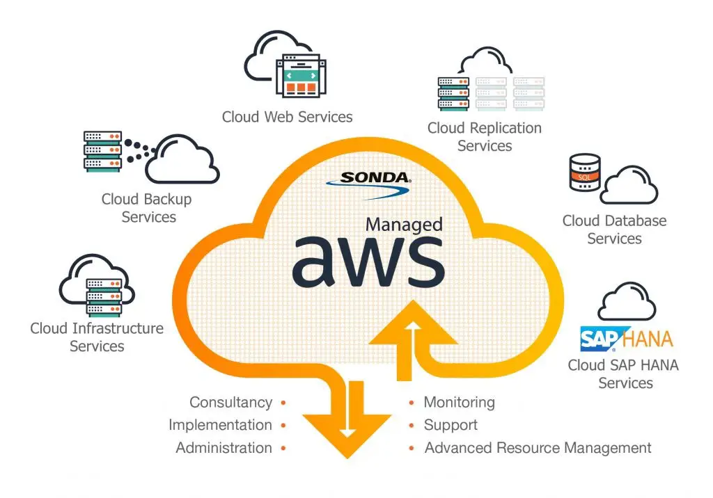 An Overview of AWS Cloud Services