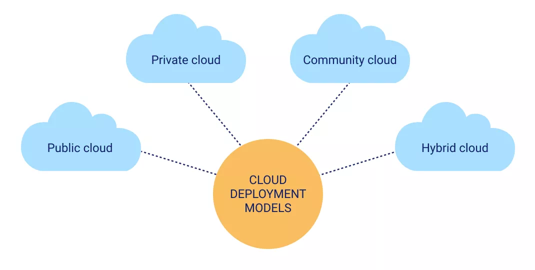 A Deep Dive into Cloud Deployment Models