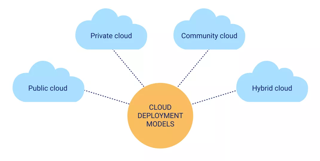 A Deep Dive Into Cloud Deployment Models Cloud Engineer