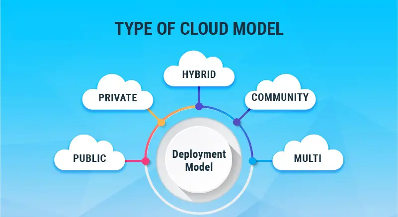 Critically Evaluating the Advantages and Disadvantages of Cloud Deployment Strategies